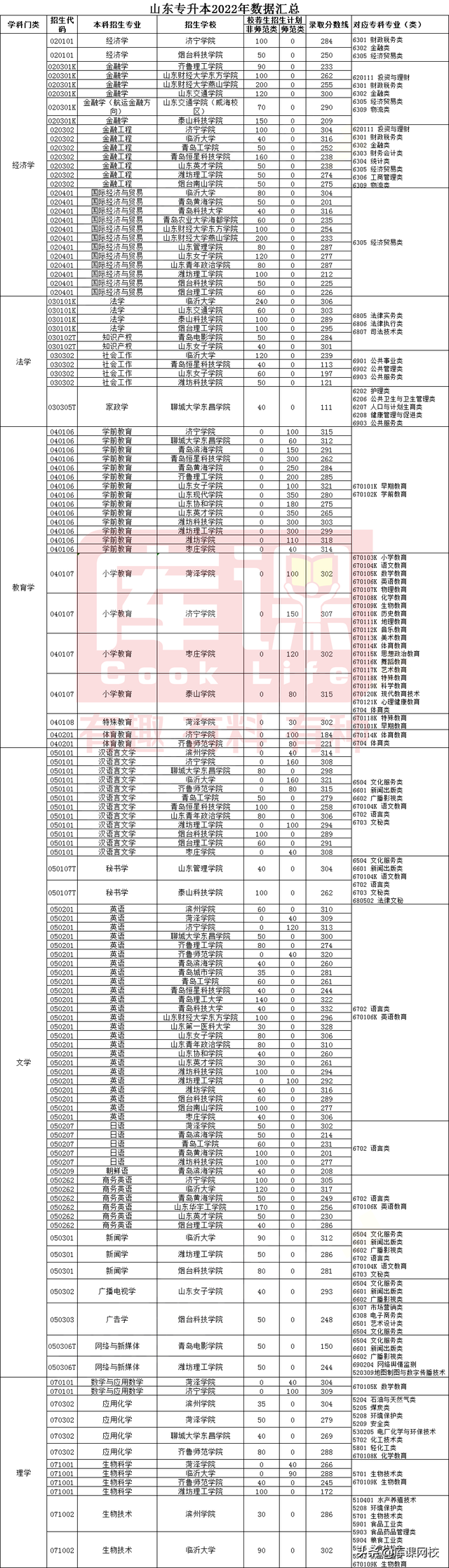 山东专升本学校排名，山东专升本机构（2022年山东专升本招生院校数据）