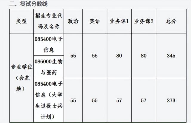 天文系大学排名及分数线，2022全国天文学类专业大学排名（2022上海交通大学部分学院研究生复试院线已出）