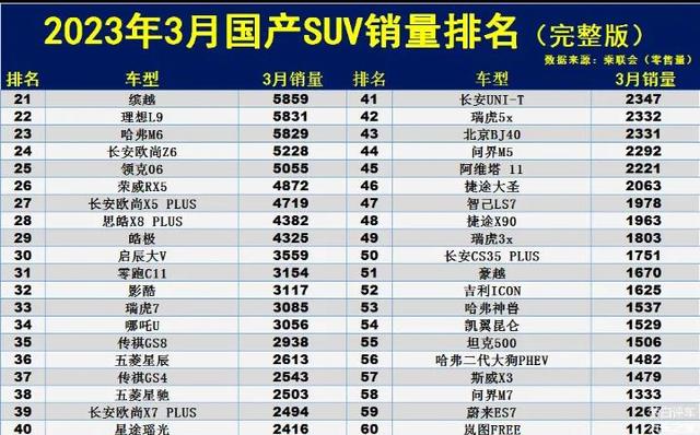 长城汽车suv排名，2023年3月国产SUV销量排行