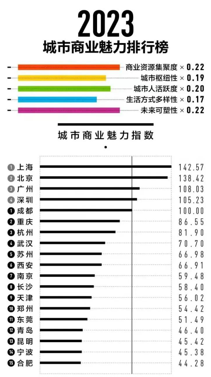 我国一线城市名单，中国一线城市名单（2023年新一线城市排名）