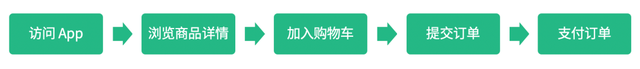 神策数据 618 系列篇丨电商平台大促期间精准营销“五步”走法则