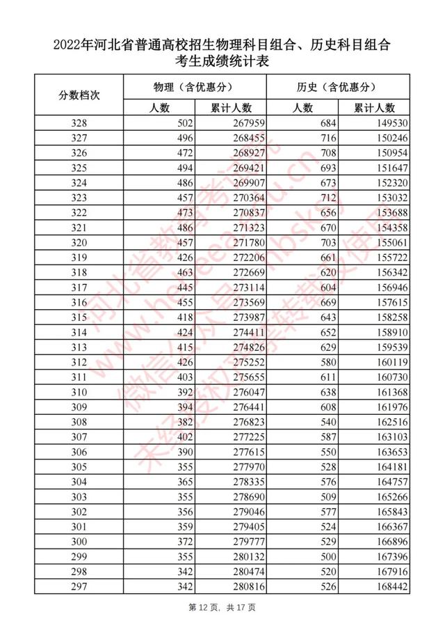 河北省高考分数，2019年河北高考分数线公布（2022河北高考一分一档表公布）