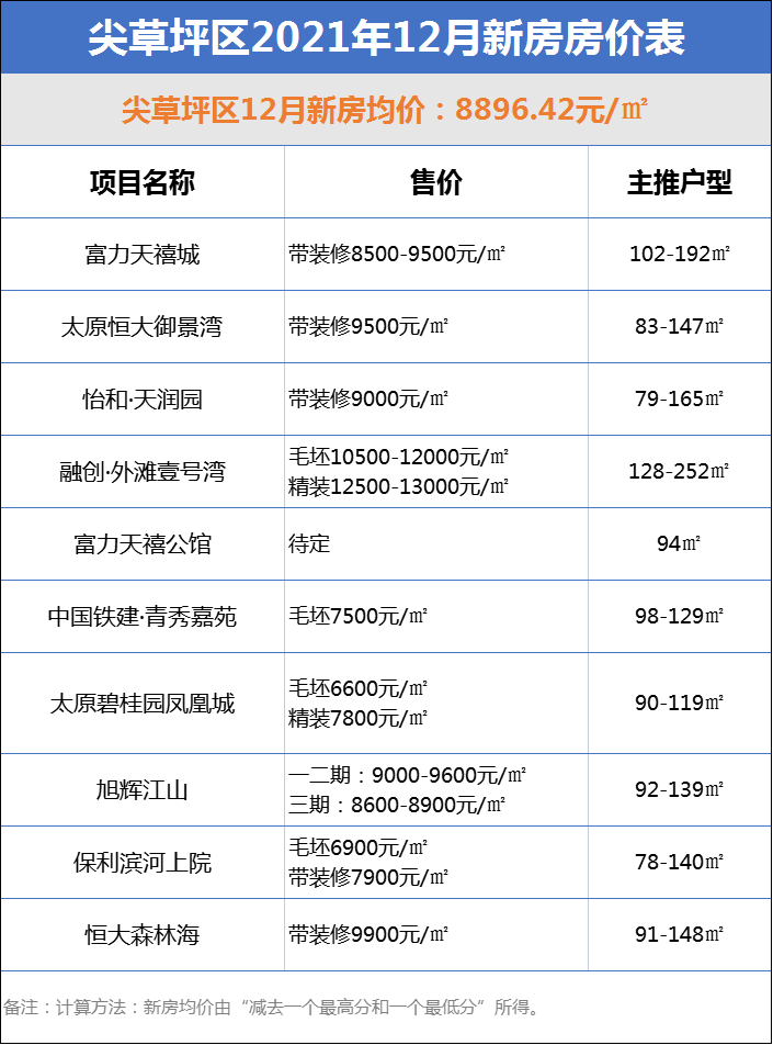 龙城房产（太原2021年12月房价地图出炉）