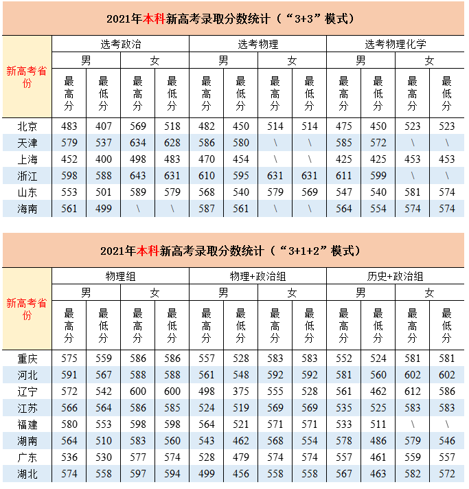 鐵道警察學院2021年錄取分數線:5.鐵道警察學院4.