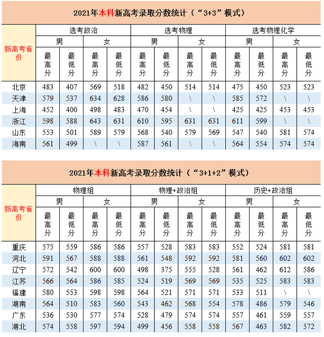 江西警察学院是一本还是二本，江西警察学院几本大学（全国各大警校2021年在各省市录取分数汇总）