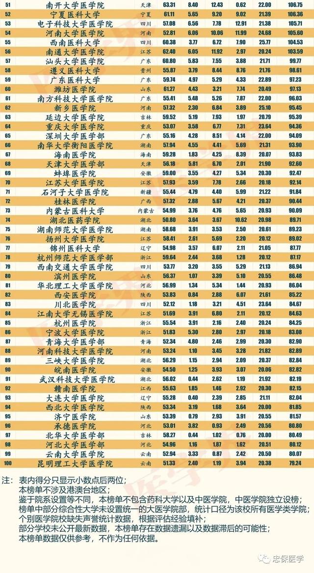 湖北医学院校排名，湖北医药学院排名_全国第584名_湖北省第28名（中国最佳医学院排行榜top100）