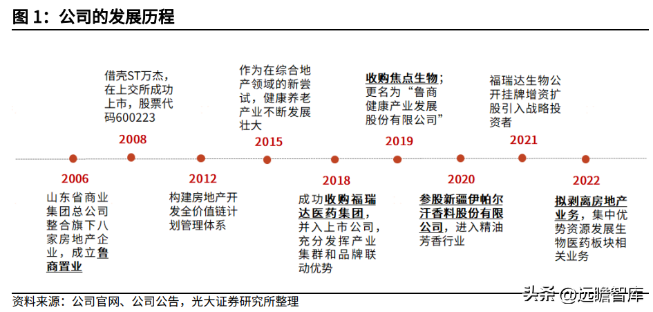 鲁商置业（剥离地产业务）