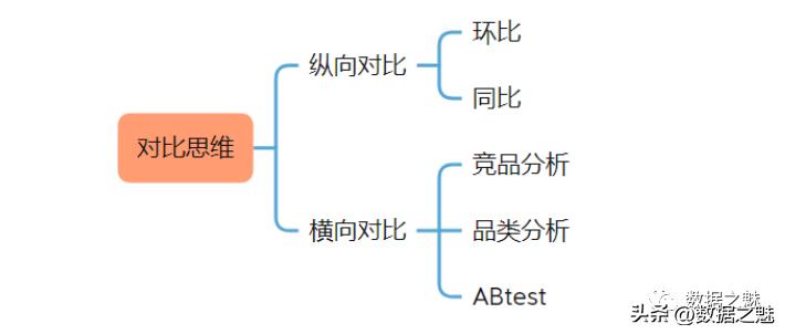 运营分析从哪几个方面分析（8种数据分析思维解析）