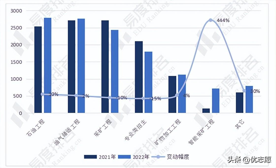 采矿工程（2022年全国矿业类专业招生变动分析）