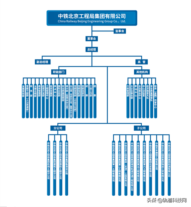 中铁三局总部在哪里，北京中铁三局总部在哪里（中国中铁及其56家成员企业组织架构一览）