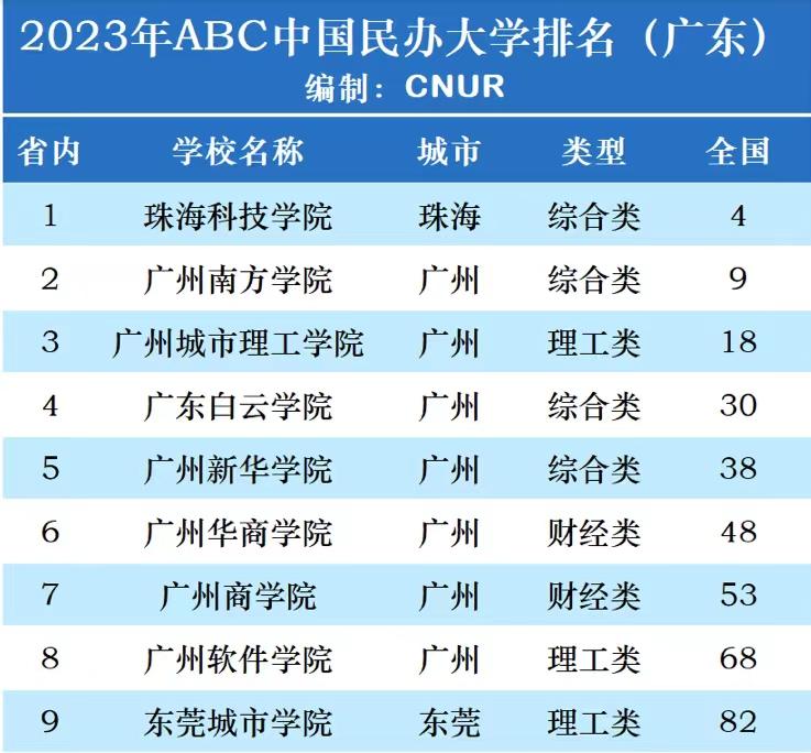 白云技术学院（广东省民办大学2023年排名）