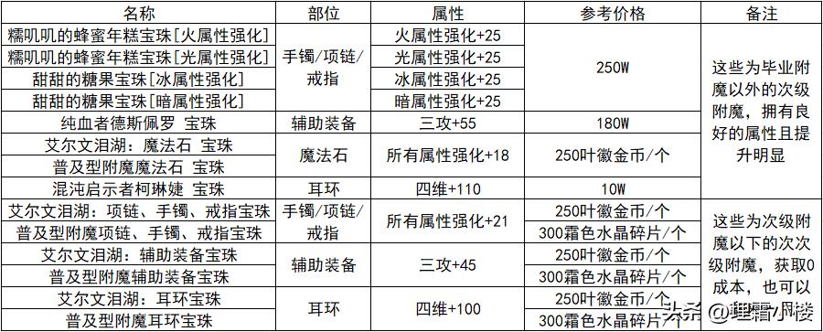 DNF小号不想投入太多（这些福利帮你快速晋级高级副本）