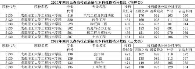 成都理工大学工程技术学院怎么样，民办二本真实感受（四川民办高校2022年在渝投档分数线出炉）