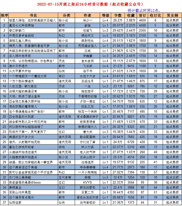 想不想修真御兽真诀去哪得到，想不想修真怎么获得御兽真诀（7月15日起点上架新书首订情况）