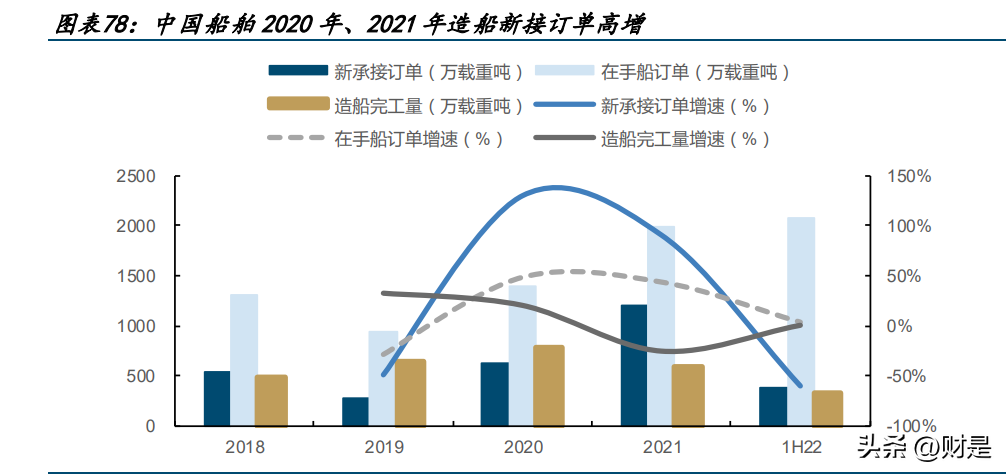 船舶维修（中国船舶研究报告）