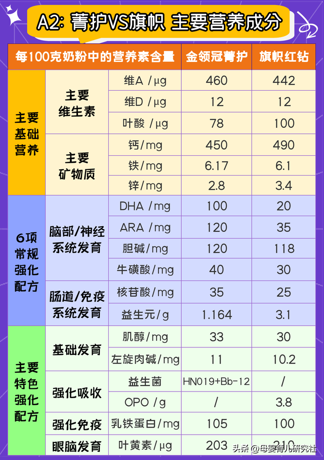 各大品牌奶粉成分对比及价格，8款热门新国标3段奶粉测评