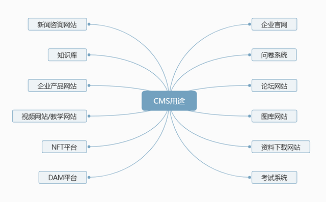 cms系统是干嘛的，cms是什么（CMS的用途）