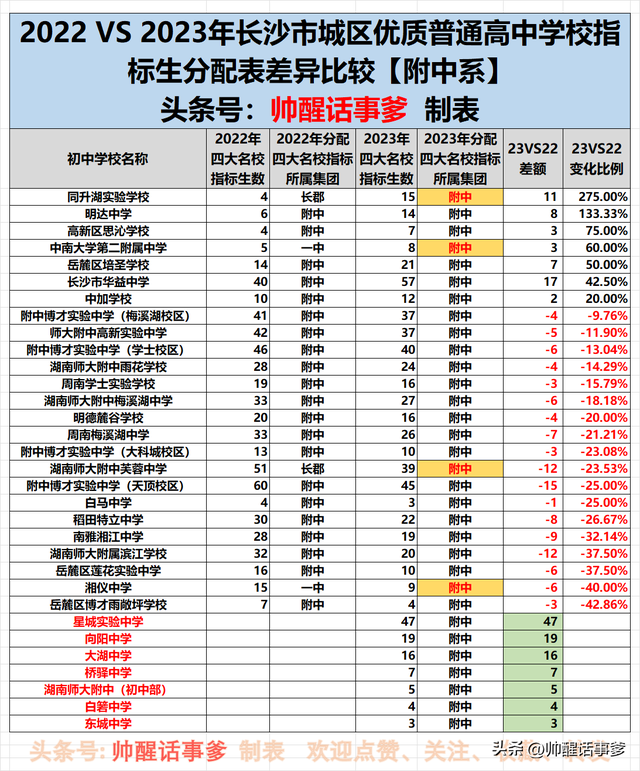 雅礼实验中学指标生，2023年《长沙中考指标生分配表》