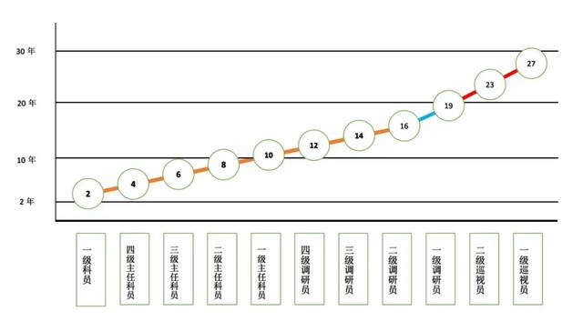 公务员职级并行，公务员职级并行是否可以晋升（看看你身边的朋友是啥等级）