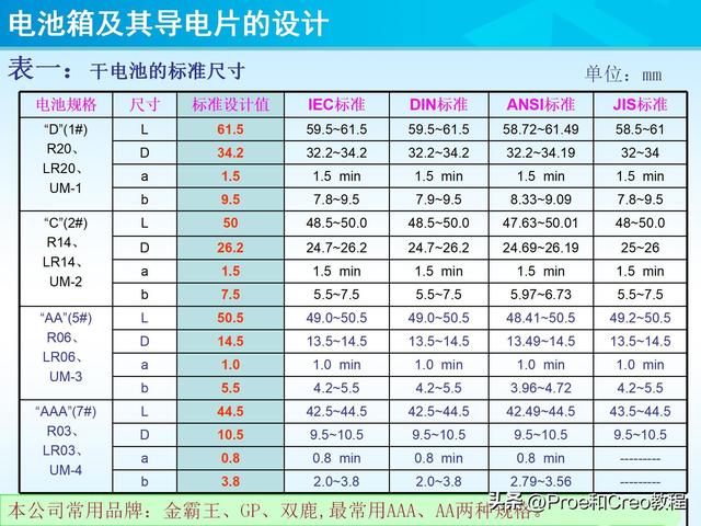 pro e教程，proengineer画图教程（Proe/Creo电池箱及其导电片的设计）