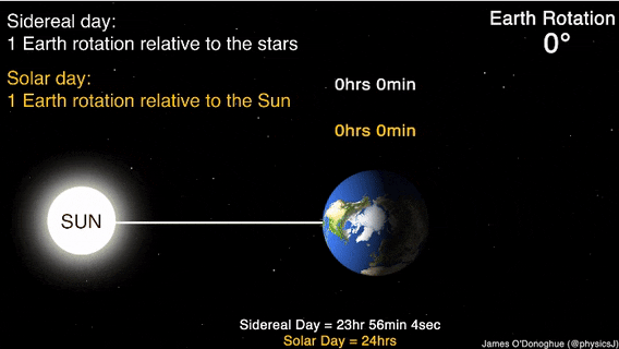 地球自转一圈大概是多长时间，地球公转一圈大概是多长时间（一天不再是24小时）