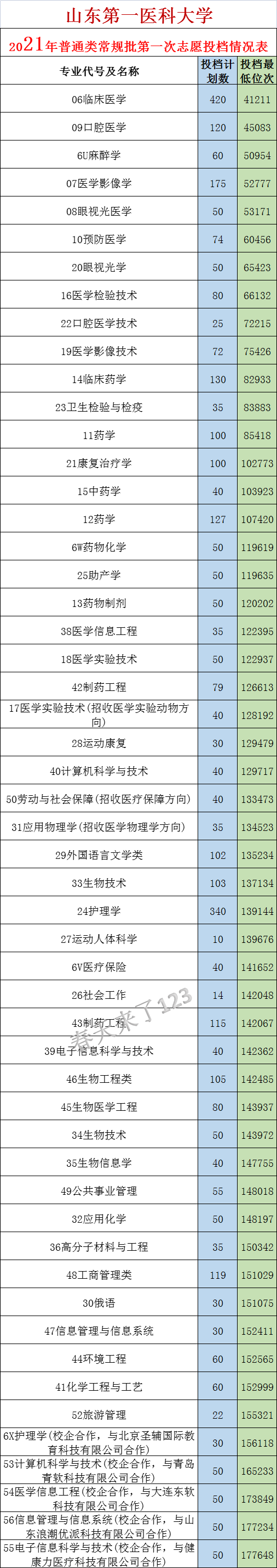 山东第一医科大学招生信息网，2021年山东第一医科大学是几本大学（山东第一医科大学近三年录取数据）