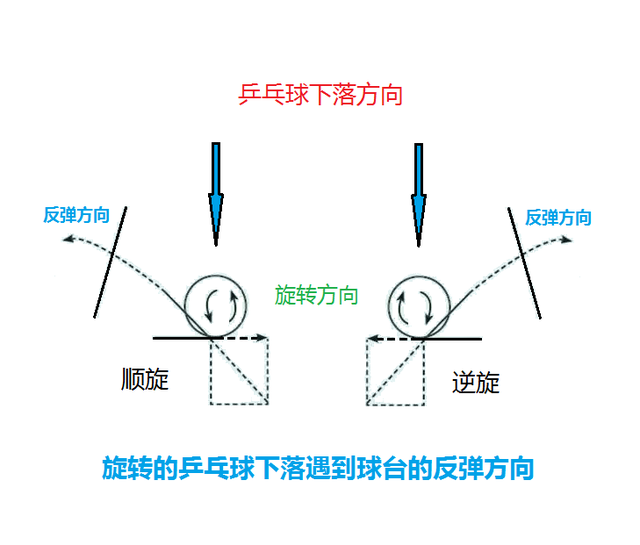 乒乓球旋转的技巧，练习乒乓球技巧学会旋转轴（搞不懂乒乓球旋转的看一下）