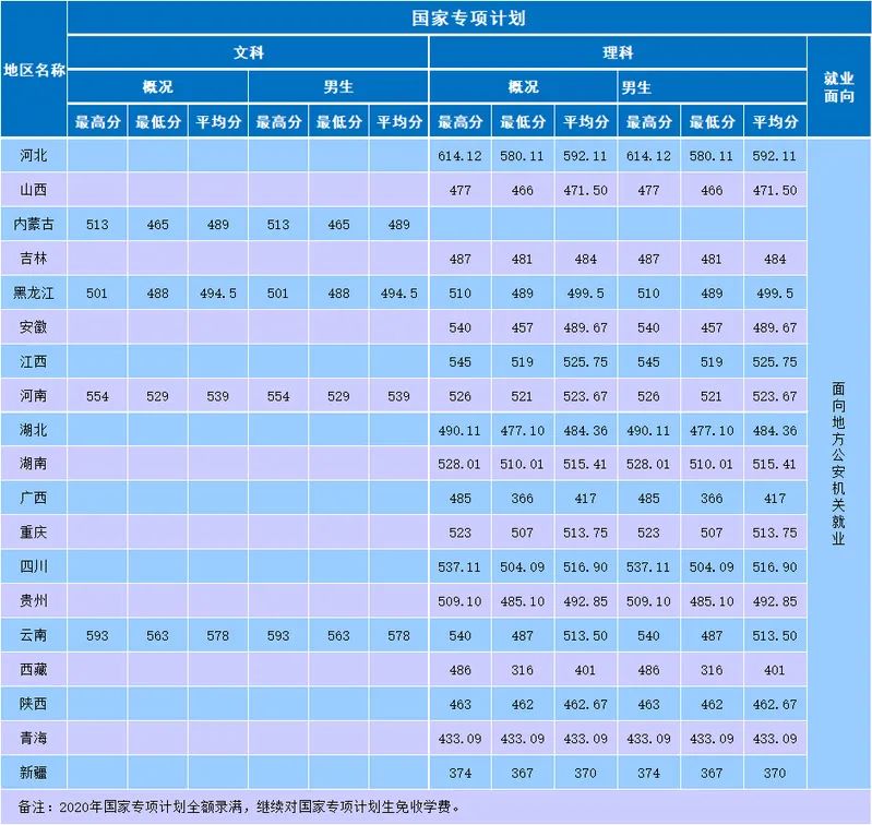 21年高考分数线，2021年各省高考分数线（五所公安部部属公安院校近四年高考录取分数线）