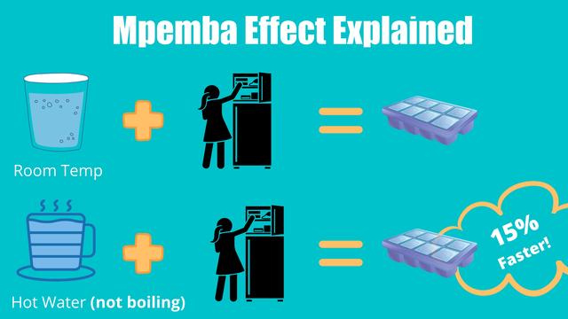 姆潘巴现象，姆潘巴现象实验怎么做（科学家吵了50多年）
