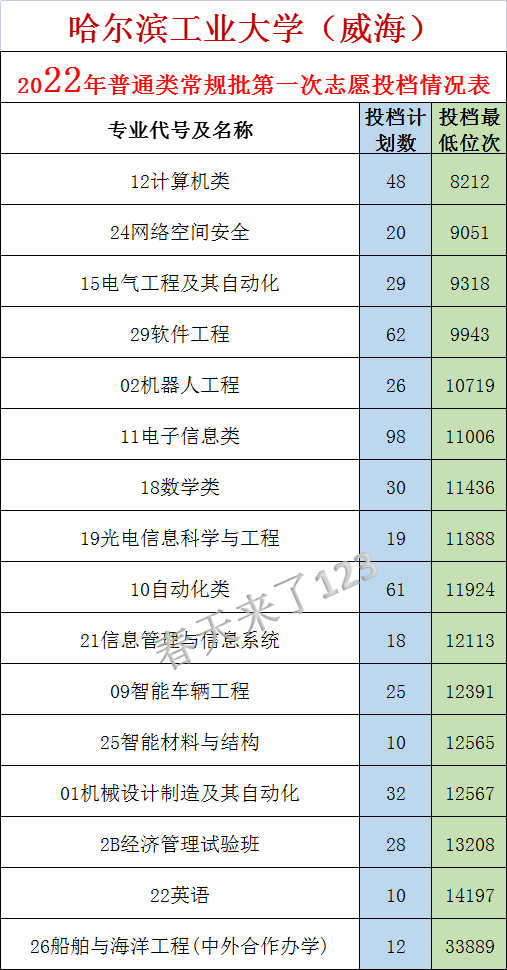 哈尔滨工程大学威海，十大公认最差的985（<威海>近三年录取数据）