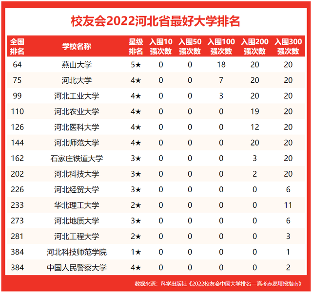 河北科技大学排名2022最新排名，河北省大学排名2022最新排名（2022河北省最好大学排名）