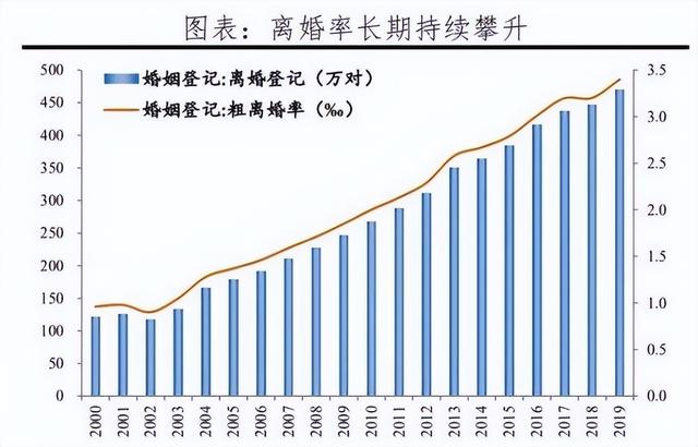 中国离婚率是多少，2019年全国离婚率高达43.53%