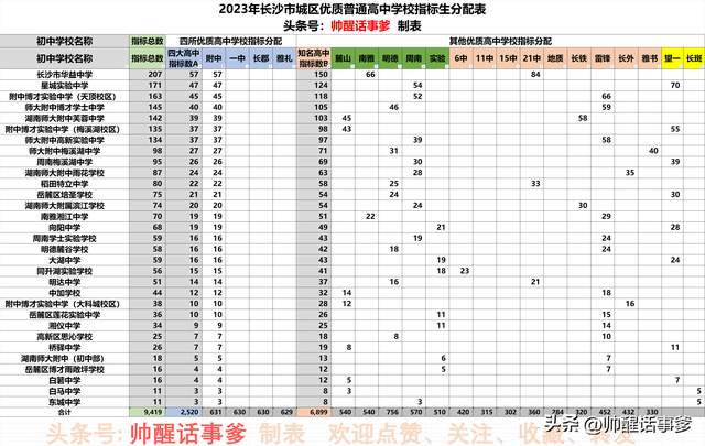 雅礼实验中学指标生，2023年《长沙中考指标生分配表》