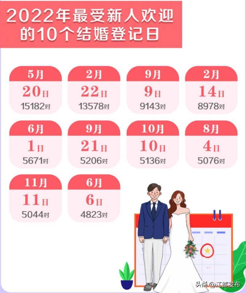 22年的5月20号是情人节吗，历史上5月20日是什么日子（最受江苏人欢迎的结婚登记日是）