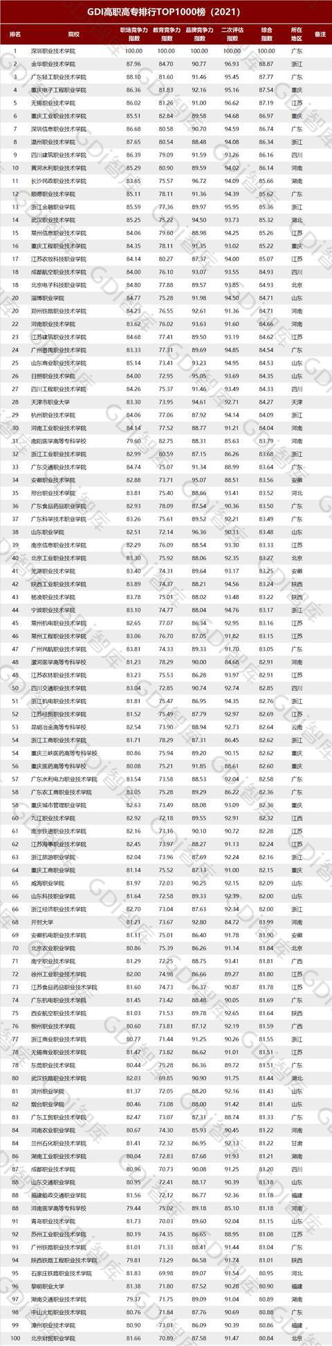 高职专科院校排名,2022黑龙江高职专科院校投档分数线是多少(中国最强的100所专科院校) 高职专科院校排名,2022黑龙江高职专科院校投档分数线是多少(中国最强的100所专科院校)