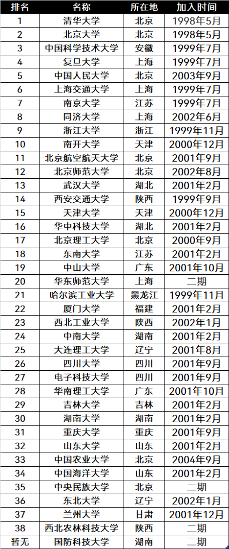 985大学有几所，985大学有哪些大学（全国985、211大学一览表）