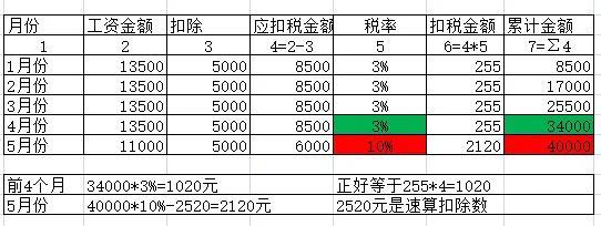 为什么个税一个月比一个月多，个人所得税为什么一个月比一个月高（为什么这个月拿的工资少了）