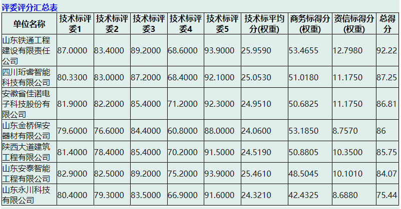 山东铁通（预算3750万的智能化升级项目）