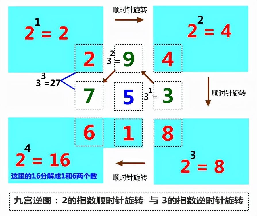 怎么看懂九宫图(九宫飞星推算方法)