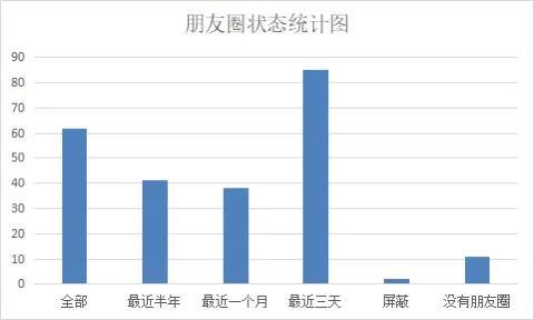 朋友圈设置三天可见怎么操作，怎么设置朋友圈仅三天可见（朋友圈设置三天可见）