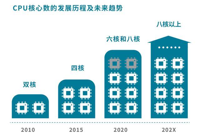 cpu由什么组成三部分（cpu单核和多核的区别）