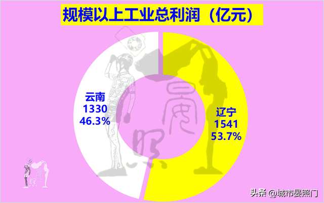 云南人均gdp，云南省各县人均gdp排名（综合实力却以18：7完胜云南）