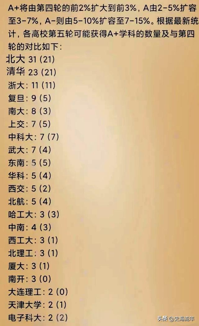 武汉大学学科评估，2019-2020武汉大学学科评估结果排名（顶尖大学的A+学科盘点）