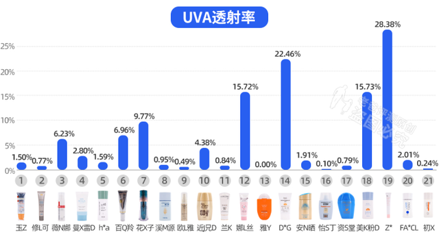 比较实用的防晒，21款热门防晒霜评测来了