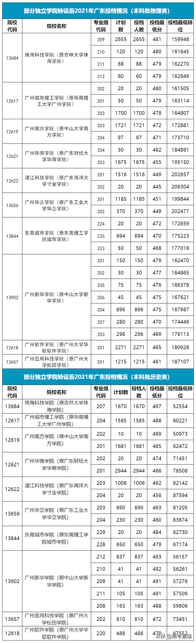 华南师大增城学院，华师大增城学院几本（48所大学成功转公办）