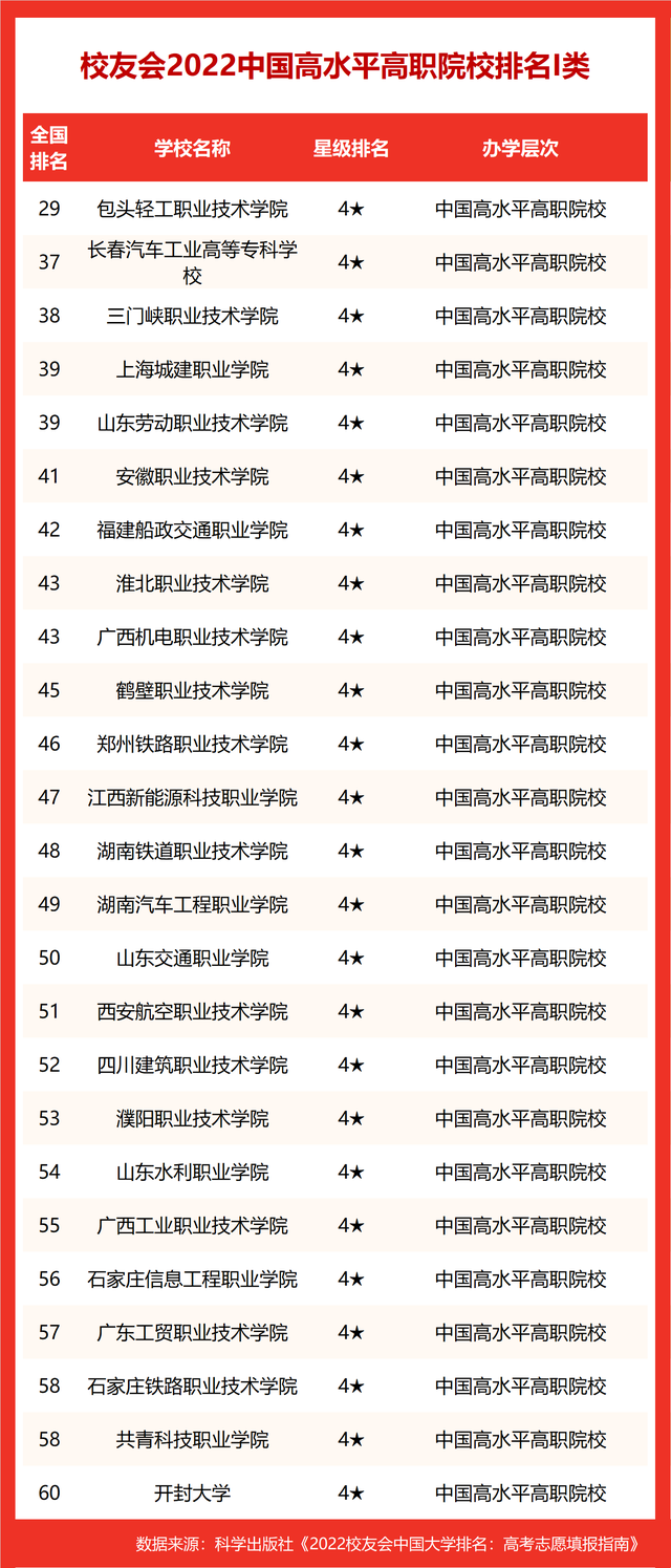 上海理工大学排名2022最新排名，上海理工大学排名2022年最新排名（校友会2022中国高水平大学排名）