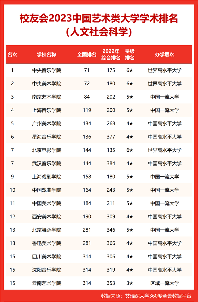 艺术类院校排名，全国艺术类院校排名2022（校友会2023中国艺术类大学学术排名）