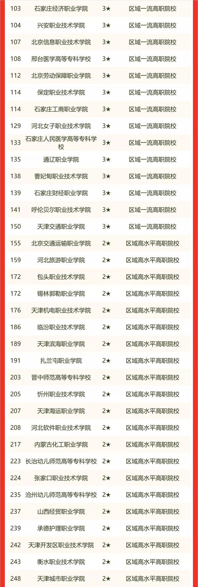 北方工业大学排名，北方工业大学2022年在各个榜单中的排名情况（最新校友会2022中国华北地区大学排名）