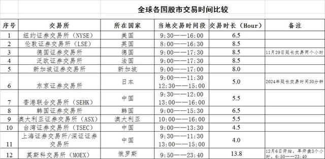 股票买卖时间（全球主要交易所交易时间表）