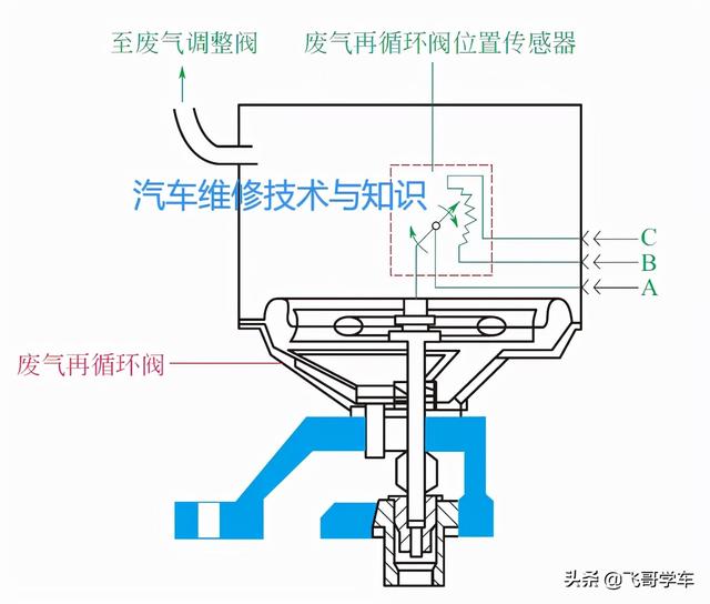 废气循环阀工作原理和故障现象，<废气再循环>位置传感器的工作原理、检测方法、故障分析